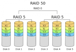 سطح RAID 50 از تکنولوژی RAID